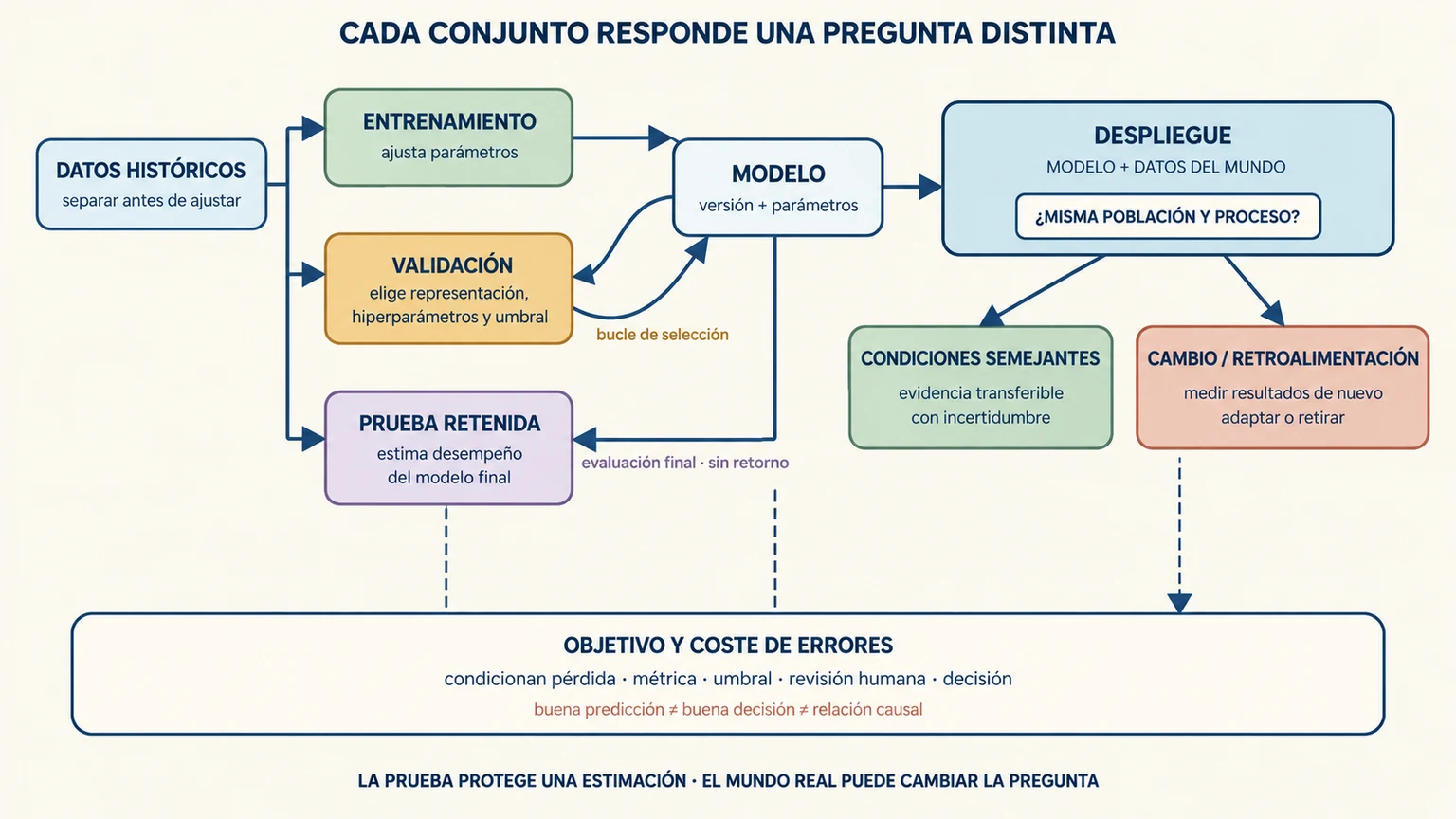 Flujo de aprendizaje automático que separa datos de entrenamiento, validación y prueba, y compara la evaluación retenida con el comportamiento tras un cambio de distribución.