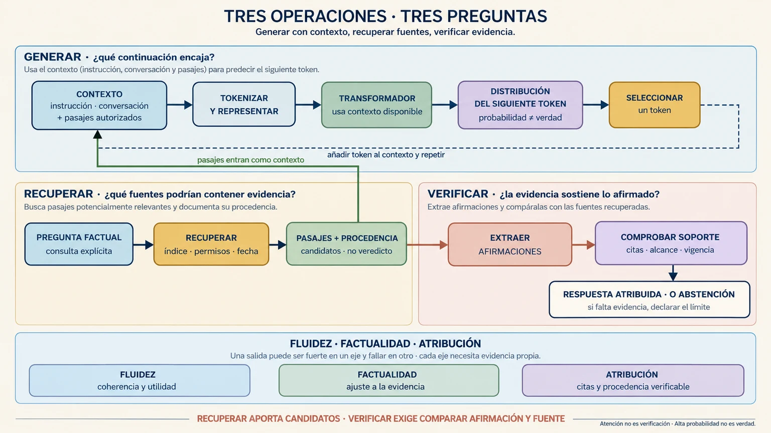 Flujo que separa contexto, generación token a token, recuperación de fuentes y verificación de afirmaciones antes de entregar una respuesta.