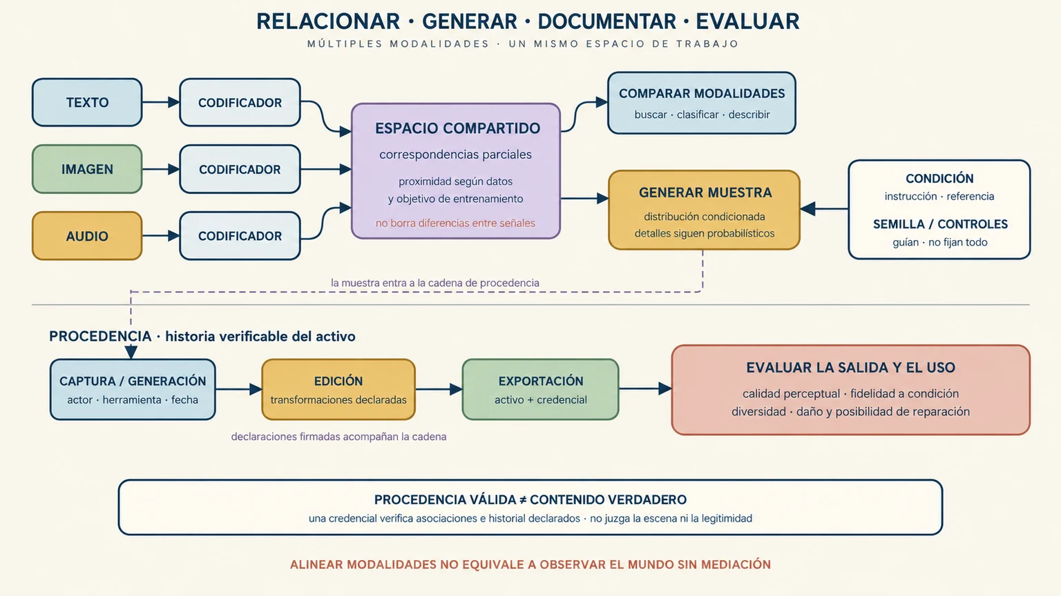 Texto, imagen y audio se codifican en representaciones relacionadas; una condición guía un generador y una ruta separada conserva procedencia y evalúa fidelidad.
