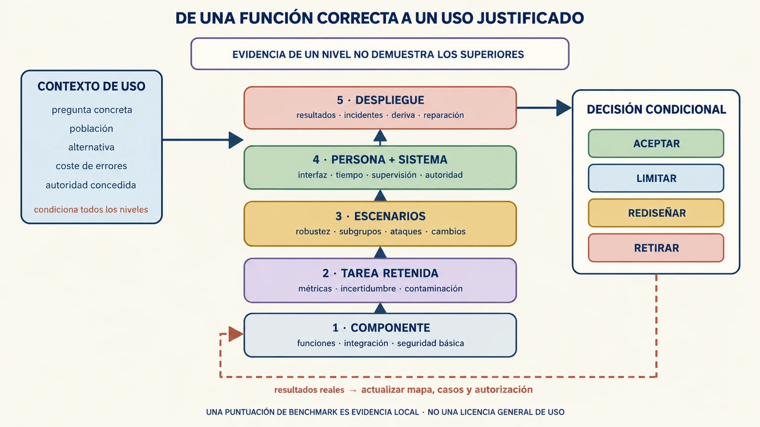 Pirámide de evaluación que asciende desde pruebas de componentes y tareas hasta escenarios, interacción humana y resultados del sistema desplegado.