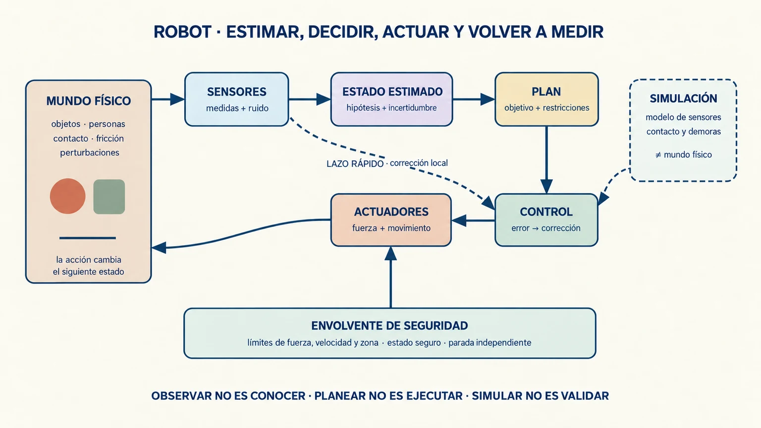 Ciclo robótico que conecta mundo físico, sensores, estimación, planificación, control y actuadores, con perturbaciones y barreras de seguridad.