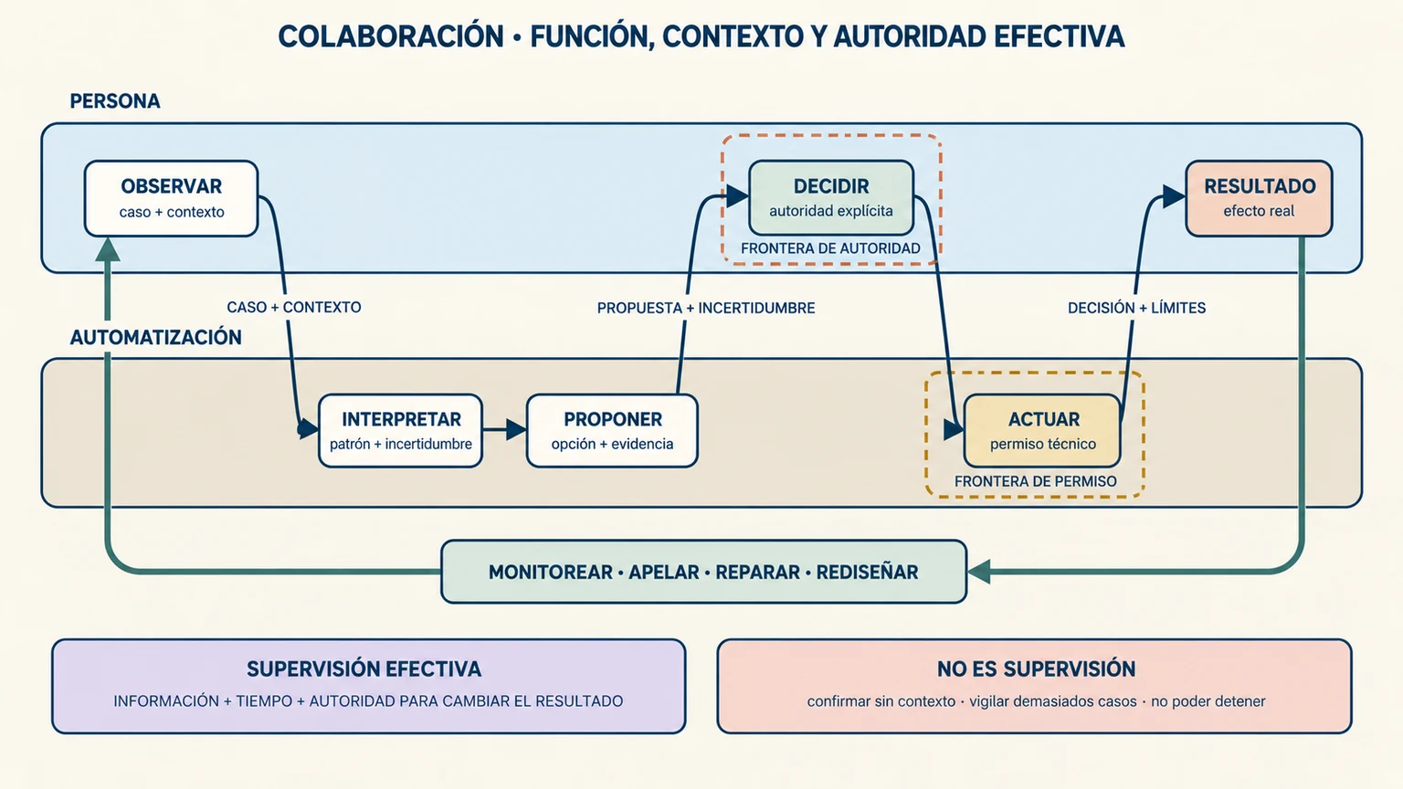 Mapa de colaboración donde personas y automatización comparten un proceso con autoridad explícita, estados visibles, vías de intervención y retroalimentación.
