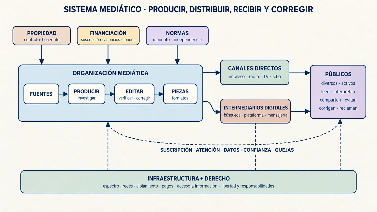 Sistema mediático que conecta propiedad y financiación con redacciones, formatos, distribuidores y públicos, incluyendo medición y retroalimentación.
