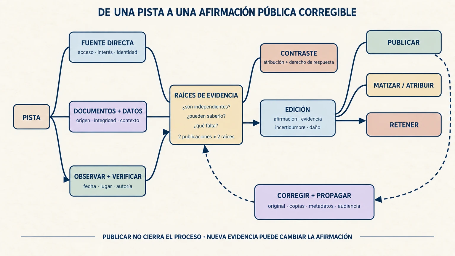 Cadena de evidencia periodística desde una pista hasta publicación y corrección, con fuentes independientes, documentos y derecho de respuesta.