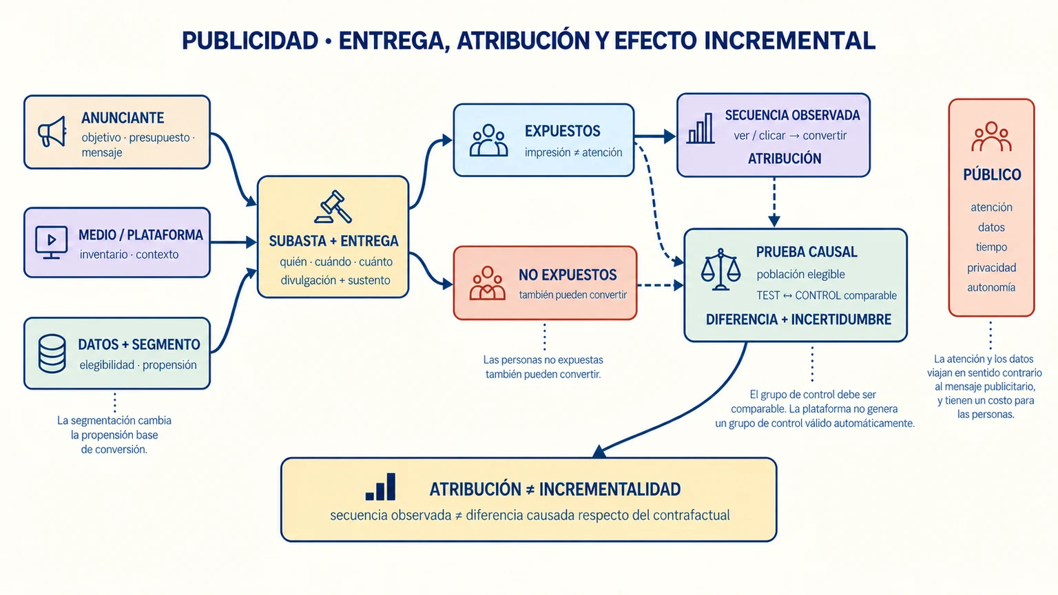 Sistema publicitario que conecta anunciantes, subastas, medios, audiencias y resultados, distinguiendo atribución observada de efecto incremental.