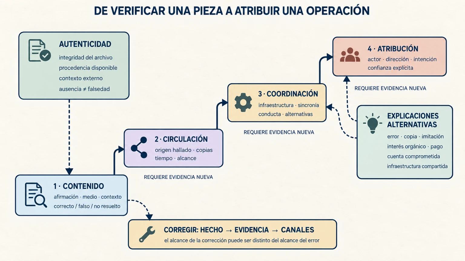 Escalera de evidencia que separa verificar un contenido, reconstruir su circulación, demostrar coordinación y atribuir una operación.