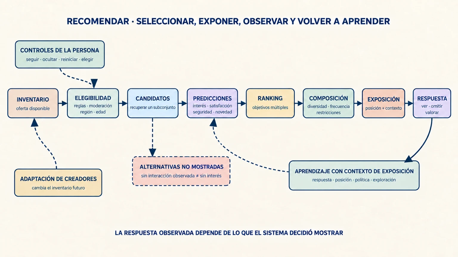 Ciclo de recomendación que conecta candidatos, reglas, predicciones, clasificación, exposición, respuesta y retroalimentación con objetivos múltiples.