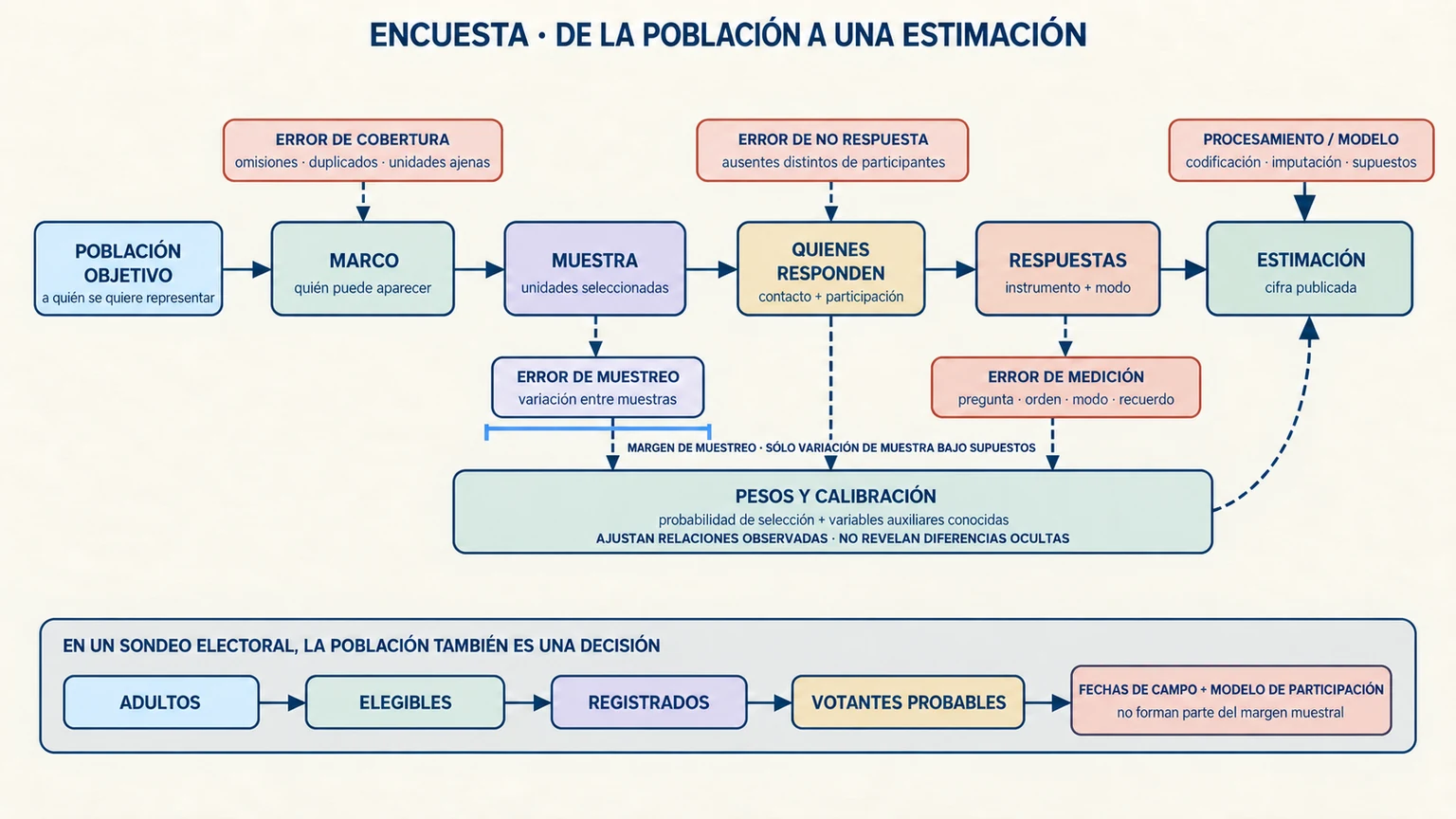 Cadena de una encuesta desde la población objetivo hasta la estimación, con errores de cobertura, muestreo, no respuesta, medición y procesamiento.