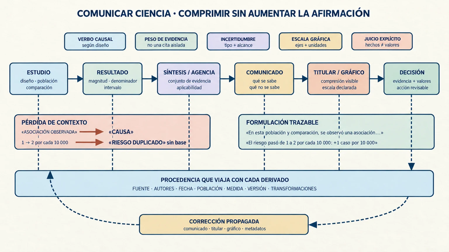 Cadena de comunicación científica desde el estudio hasta la decisión, con controles de afirmación, denominador, incertidumbre, procedencia y corrección.