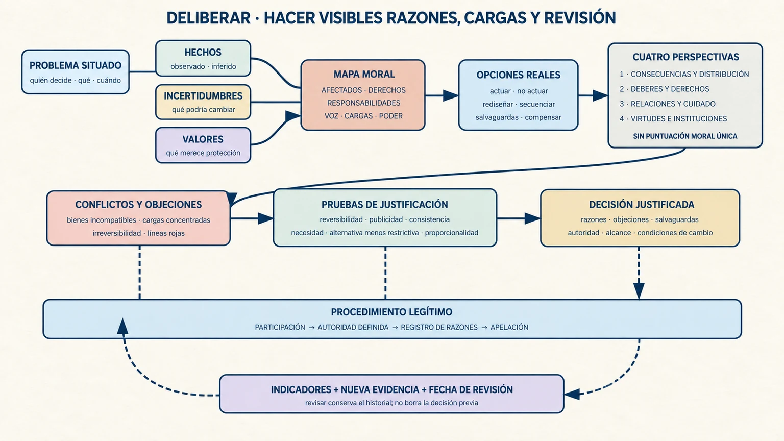 Proceso de deliberación moral que separa hechos, incertidumbre y valores, compara opciones mediante varias perspectivas y produce una decisión revisable.