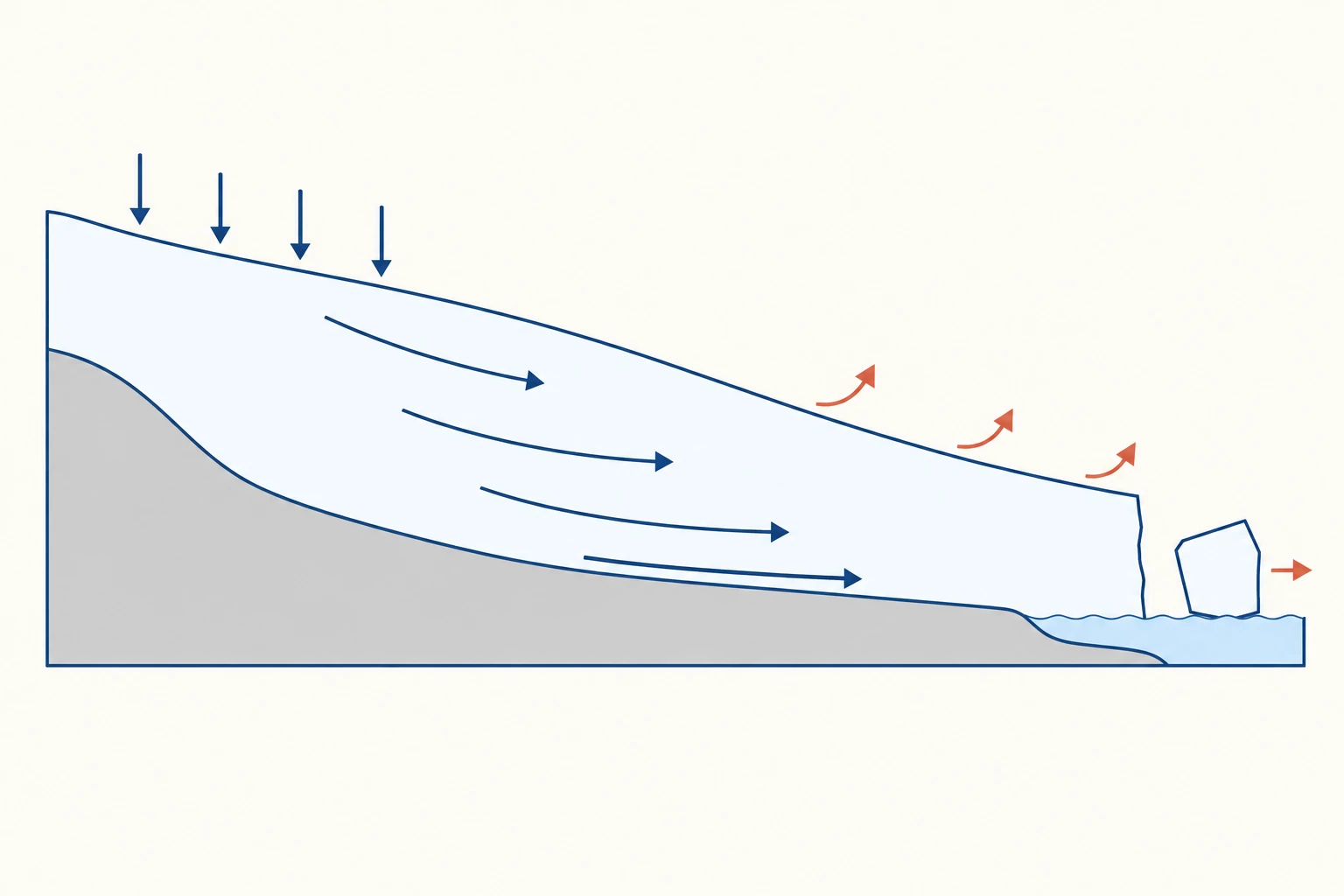 Corte esquemático de un glaciar: flechas descendentes muestran acumulación; flechas internas y basales, movimiento; flechas terracota, fusión y desprendimiento