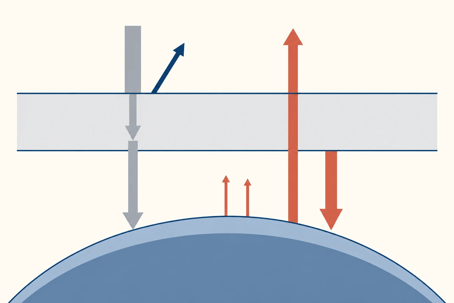 Esquema geométrico de superficie, atmósfera y límite superior con radiación entrante y reflejada, emisión infrarroja y transferencias no radiativas