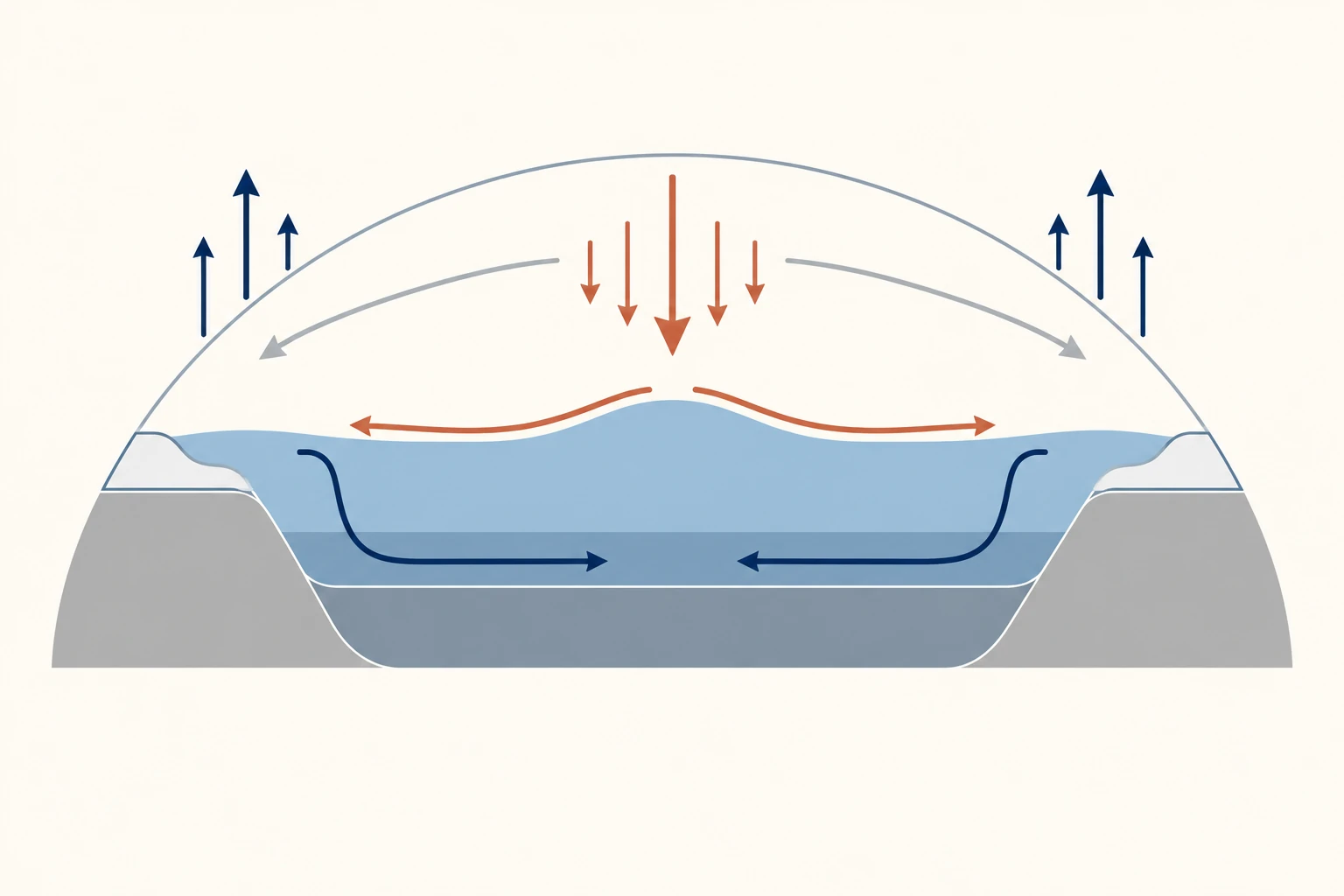 Corte zonal abstracto con entrada energética tropical, pérdidas en altas latitudes, transporte atmosférico hacia los polos y circulación oceánica superficial y profunda