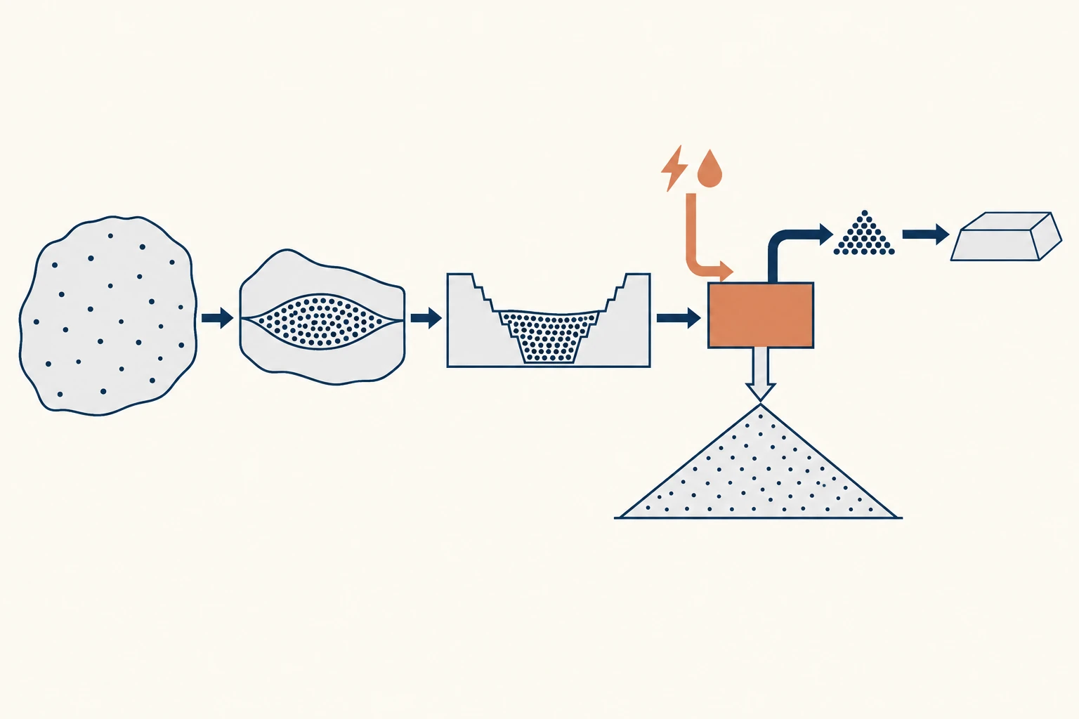 Cadena geométrica desde partículas dispersas en roca hasta un cuerpo mineral concentrado, excavación, procesamiento con entradas de energía y agua, producto pequeño y corriente residual grande