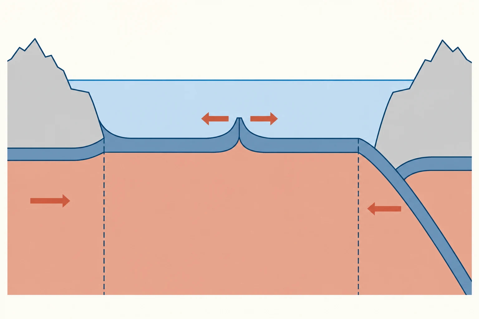 Corte conceptual con dos bloques continentales, plataformas y taludes, llanura abisal, dorsal, fosa y una placa oceánica que desciende bajo un margen continental