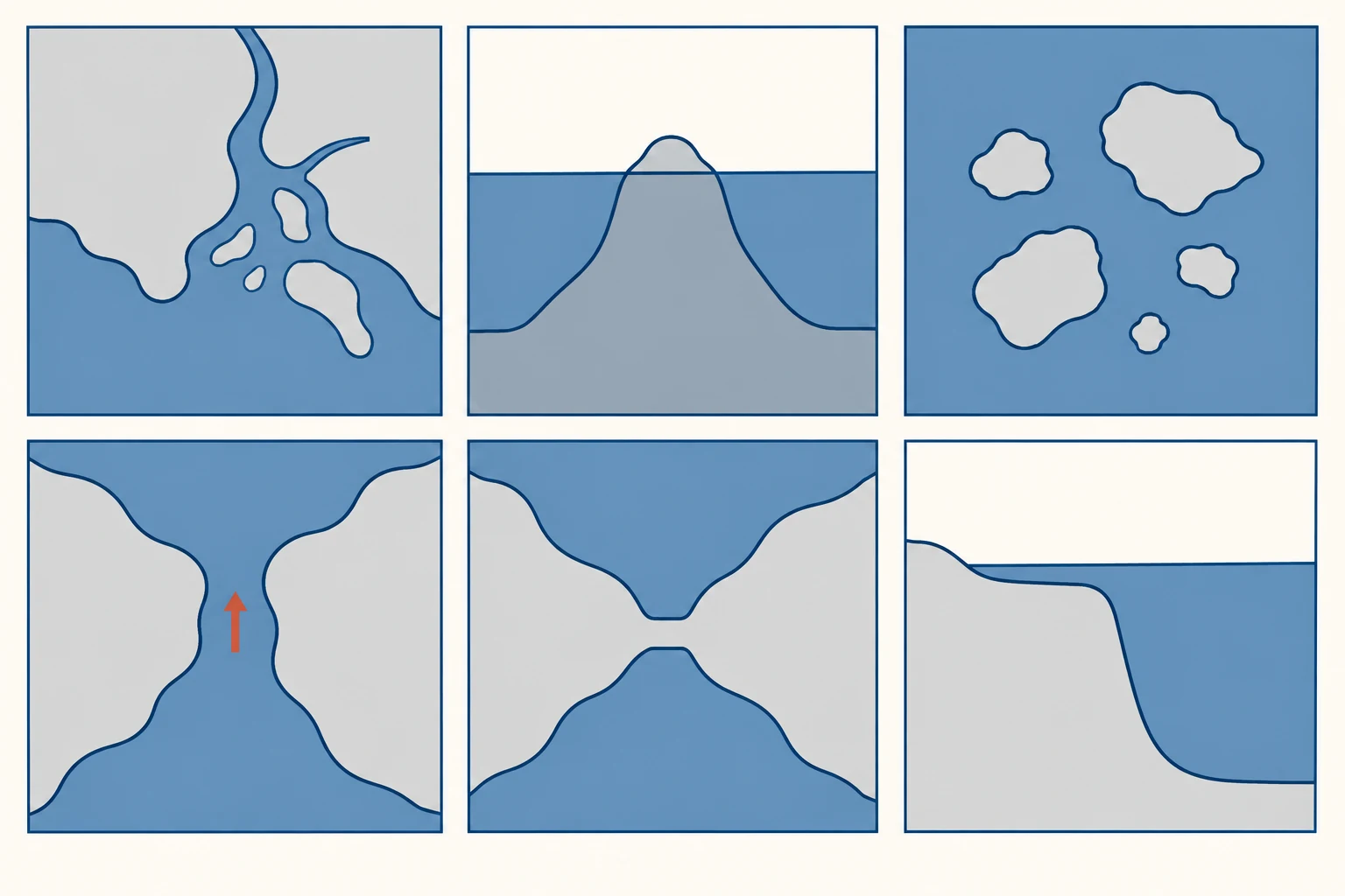 Matriz de seis paneles geométricos: costa con estuario, isla oceánica en corte, archipiélago, estrecho, istmo y plataforma continental con talud