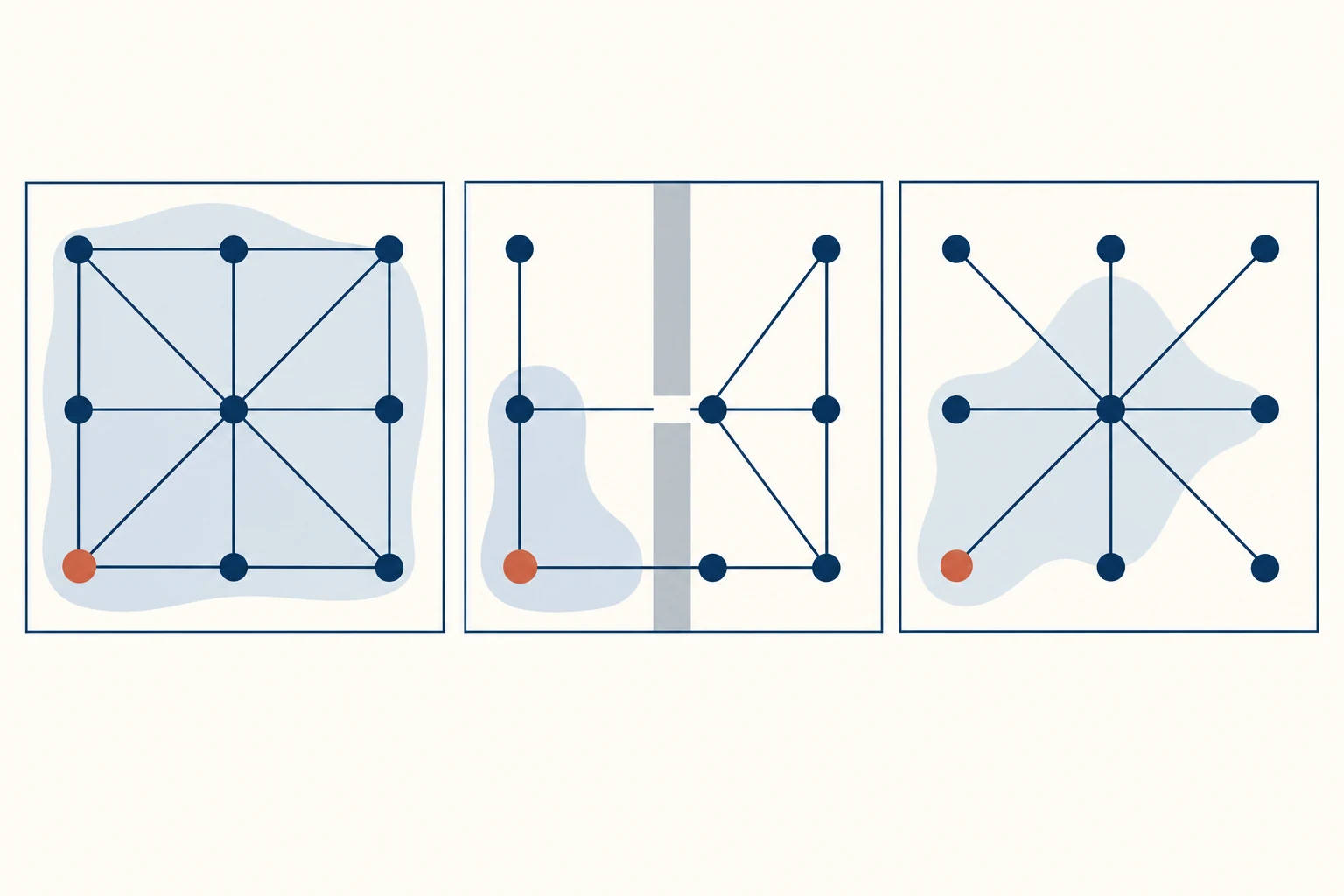 Tres paneles conectan el mismo origen y los mismos destinos: una red directa alcanza muchos nodos, una barrera con pocos cruces obliga a rodeos y una red radial concentra viajes en un intercambiador; halos pálidos muestran áreas alcanzables diferentes