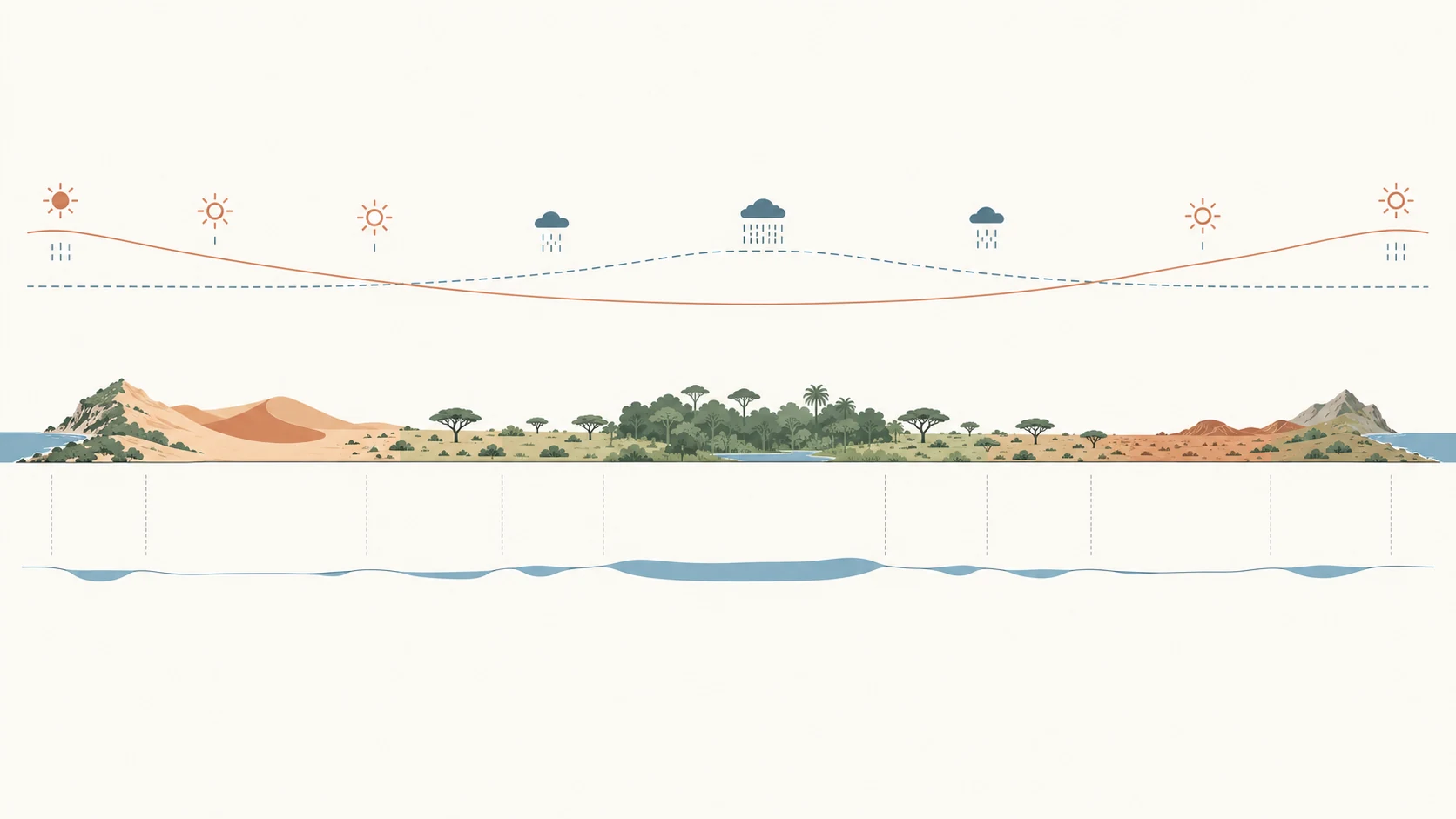 Transecto conceptual de norte a sur donde el déficit hídrico, la estacionalidad y el relieve producen transiciones entre ambiente mediterráneo, desierto, Sahel, sabanas, bosque húmedo y dominios australes, con un río que crea un mosaico local más húmedo.