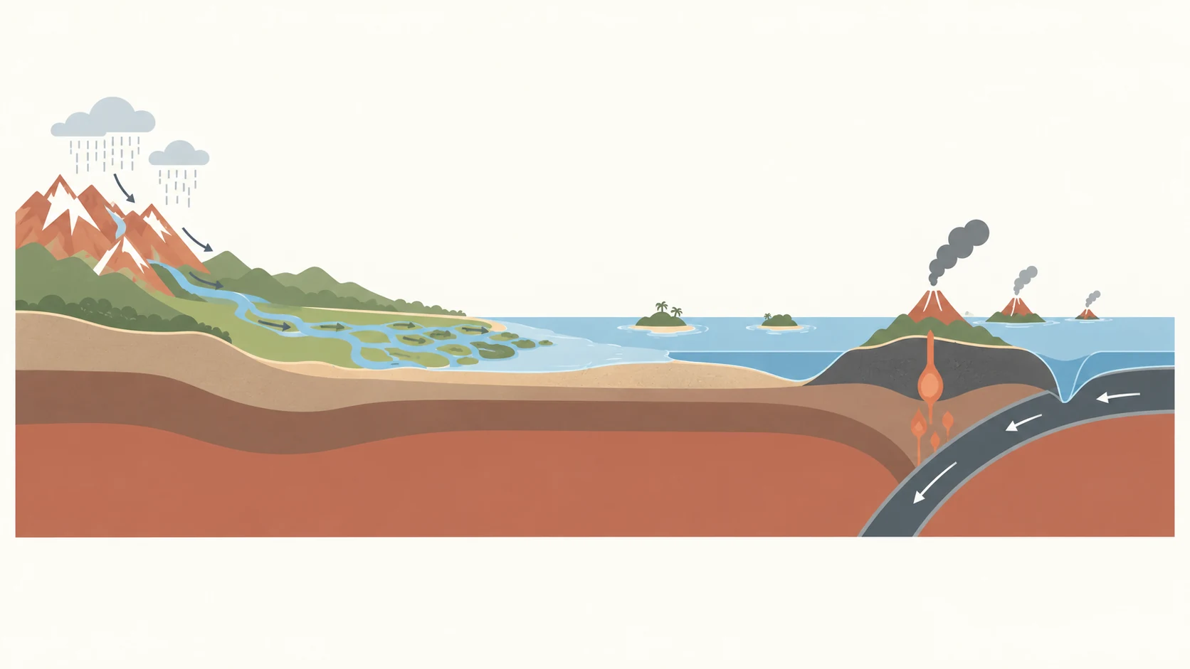 Diagrama conceptual de montañas continentales, una cuenca fluvial y su delta, una plataforma marina somera y un arco insular volcánico frente a una fosa.