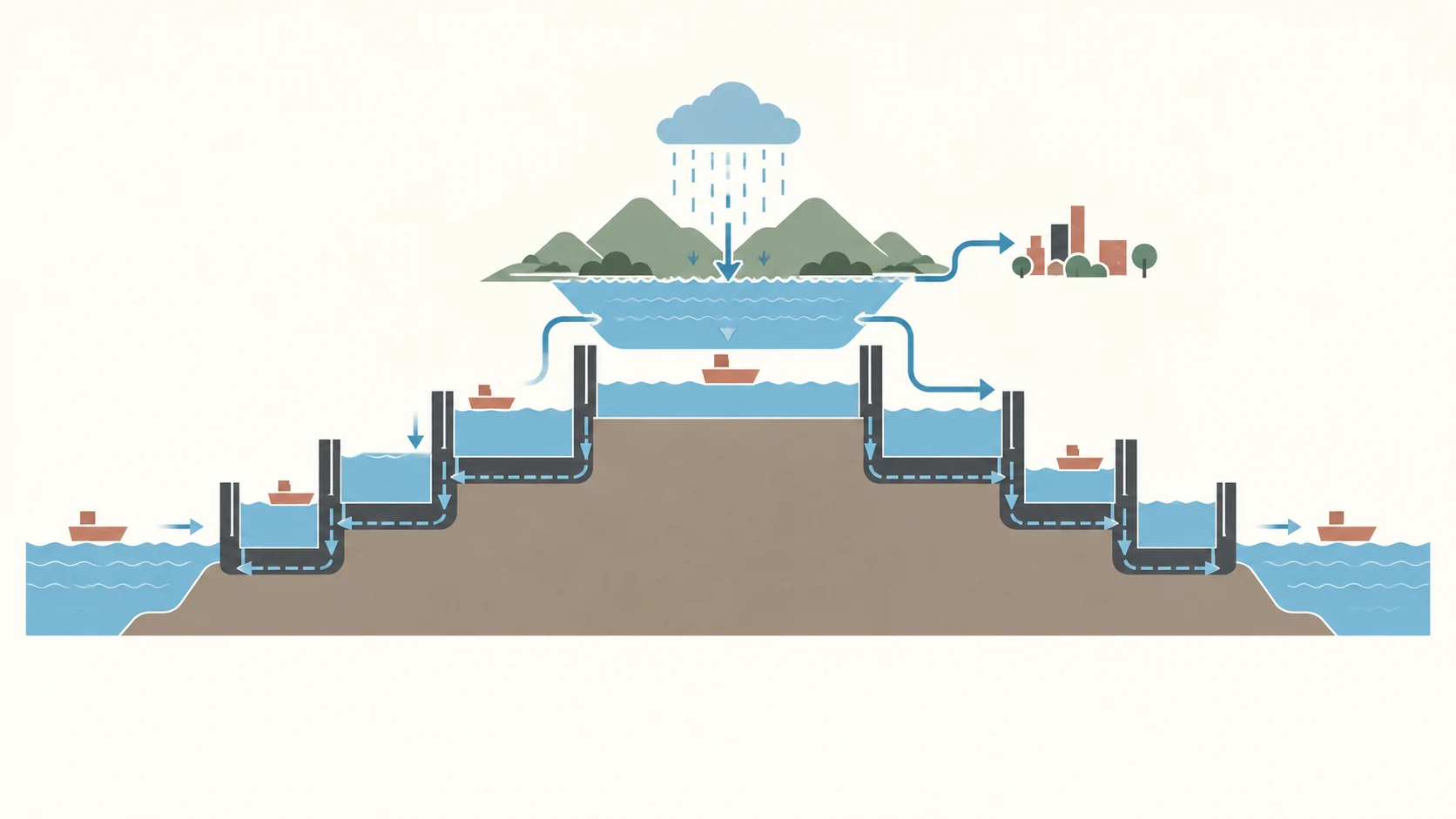 Perfil del canal de Panamá con esclusas que elevan un barco hasta un lago interior alimentado por una cuenca y lo descienden al océano opuesto; el agua almacenada sirve también a ciudades.