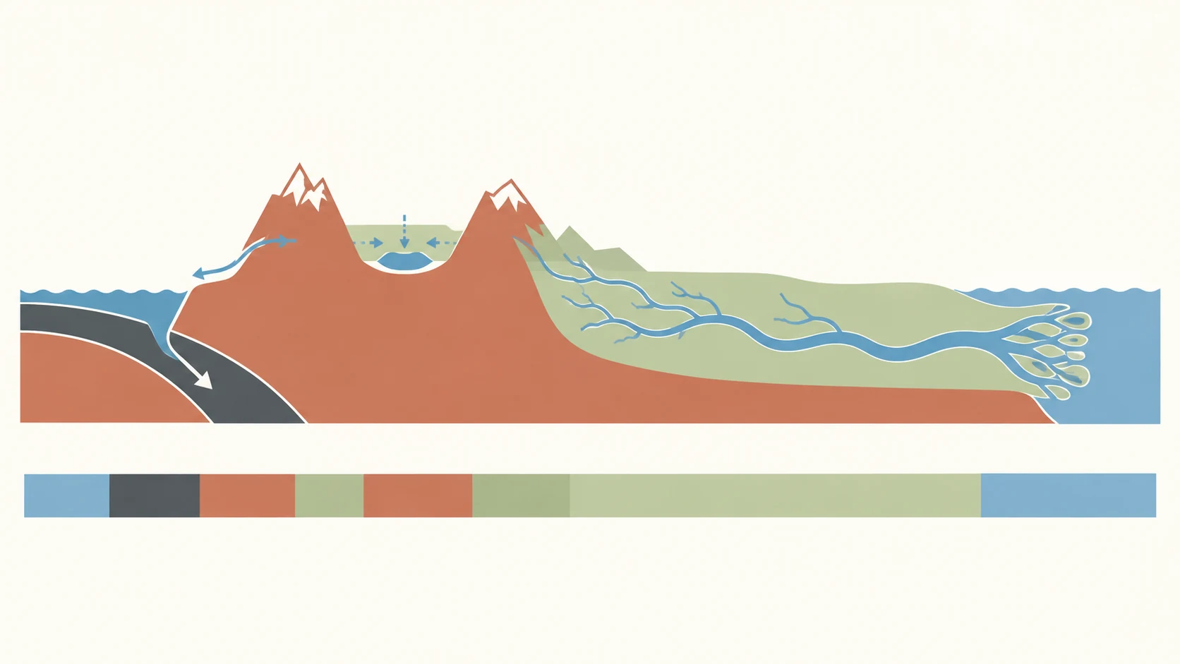 Corte conceptual del Pacífico al Atlántico donde la divisoria andina separa un río corto occidental, una cuenca cerrada del altiplano y una red oriental que gana caudal sobre una llanura extensa.