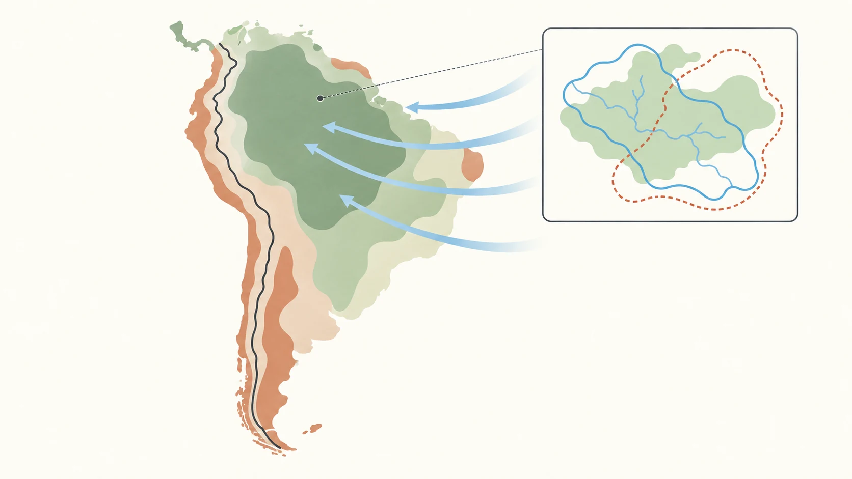 Esquema de América del Sur con humedad que entra desde el Atlántico, los Andes como barrera longitudinal, regiones climáticas de transición y tres contornos amazónicos que no coinciden entre sí.